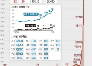 [한국]신규확진 이틀 연속 17만명대…58만명 재택치료