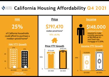 LA서 집 사려면 연 14만 8천달러 벌어야..CAR 보고서