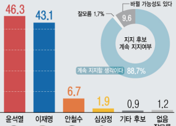 윤석열 46.3% vs 이재명 43.1%…오차 내 접전[대선 D-7]