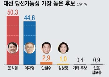 당선가능성 윤석열 50.3%, 이재명 44.6%…’정권교체’ 52.9%