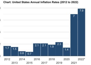 치솟는 미국 물가 “3월에 더 오른다..2월 수준 뛰어넘을 것”