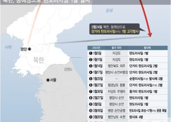 (1보)”北 ICBM급 발사…고도 6200㎞ 이상, 사거리 약 1080㎞”