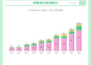 “전 세계 한류 동호회 회원수 670만명→1억478만명”
