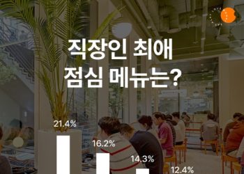 직장인 최애 점심 메뉴 ‘한식백반’..2위는?