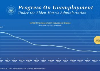 주간 실업수당 54년 만 최저…바이든 “다시 일터로”