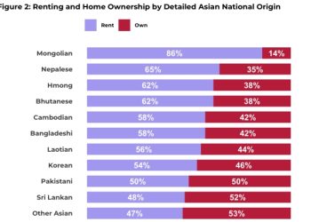 가주 한인 8명 중 1명 빈곤층, 절반 이상 세입자 …아시아계 최하위권