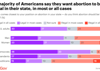 미국인 60%, 연방 대법원 뒤집기 판결 부당