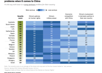 “중국 싫다” 한국인 80%, 미국인 82%..반중여론 급속 확산, 역대 최고