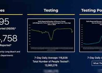 결국 6천명 넘어선 LA, 재확산 우려 현실로