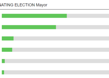 캐런 배스, 카루소 후보 큰 표차 눌러…7% 포인트 격차, LA카운티 최종집계