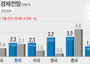 수출 의존 한국 경제 암울….전쟁·인플레에 세계 경제 휘청