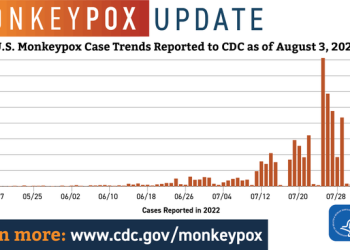 연방정부 멍키팍스 비상사태 선포..확산속도 갈수록 빨라져
