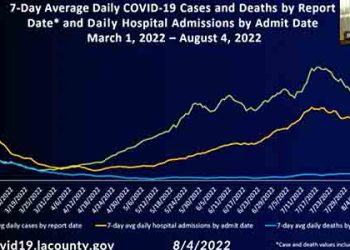 LA코로나 여전히 ‘위험’수준 …확산단계 ‘높음’ 유지