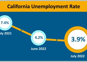 캘리포니아 고용시장, 팬데믹서 완전 회복…실업률 46년만에 최저