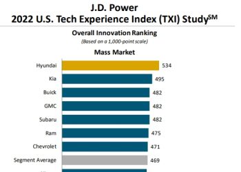 현대자동차와 제네시스 J.D. 파워 신기술 만족도 평가서 1위