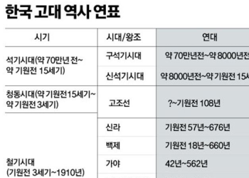 중국, 한국사 연표서 ‘고구려’ 삭제했다