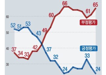 윤석열 지지율, 24% ‘최저치’…어디까지 떨어질까