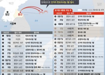 미 ‘2022 핵태세 보고서’, ‘종말’ 경고.. “북한, 핵 사용시 생존 시나리오 없다”