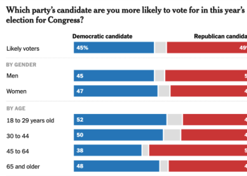 유권자 64% ” 미국 잘못된 길”…절반 “공화당 찍을 것”