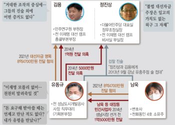 김용→정진상→이재명 ‘정조준’, 유동규 입 열었다