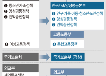 여성가족부 폐지, 보훈부 승격 등 정부조직개편 확정..尹정부 150일만에 확정