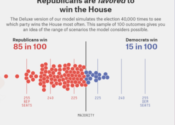 NYT “공화당 의회장악 유력, 갈등 위험수준 커질 것”