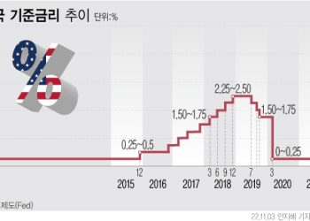 “과도한 금리 인상 저소득층 오히려 고통”