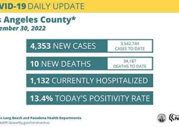 LA ‘트리플데믹’ 현실화 조짐…입원환자 크게 늘어
