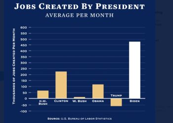 바이든, “역대 행정부 최대 일자리 창출”