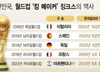 “한국이 월드컵 우승국 만든다” 징크스 16년째