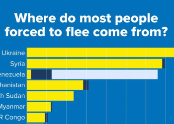 2022년 발생한 세계 난민 1억명 돌파 – 유엔난민기구