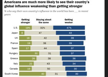 미국47% “국제영향력 감소”, 한국40% “영향력증가”