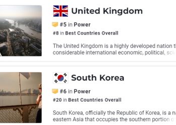 [U.S.News] 한국, 세계 최강 국가순위 6위..일본 8위