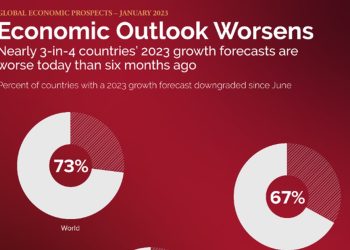 세계은행, 올해 세계성장률 전망 3.0→1.7% 낮춰 “침체 위험”