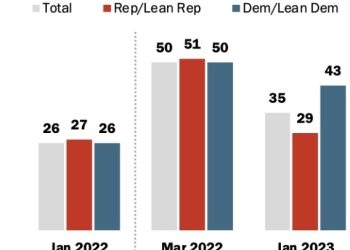 “우크라 지원 너무 많은 것 아냐? ” 미국인 불만 갈수록 커져