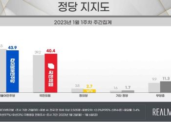 국힘 40.4%-민주 43.9%..윤 지지율, 0.9%P 오른 40.9%[리얼미터]