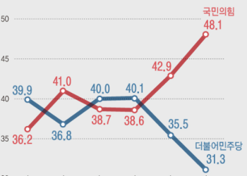 국힘 48.1% 민주 31.3%…이재명 의혹에 격차 커져