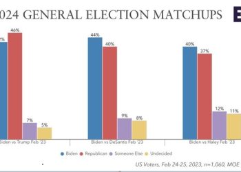 “2024 대선 트럼프가 바이든 이겨” 에머슨 여론조사