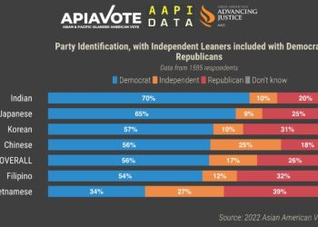 “민주당 몰표 더 이상 기대하지마”…아시아계 공화당 지지 급증