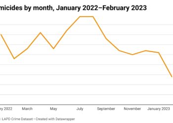 LA 살인 사건 급감 추세 이어져..2년새 40% 큰 폭 감소