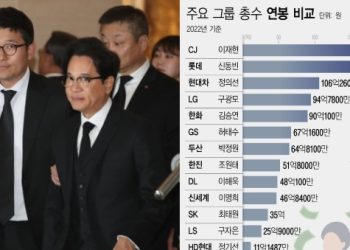 ‘연봉킹’ 회장님은 CJ 이재현…삼성 이재용은 6년째 ‘0원’