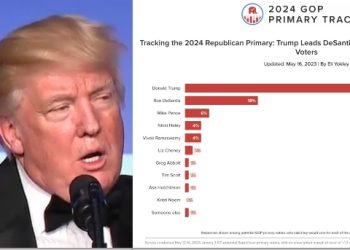 공화당 유권자 61%, 2024 대선 트럼프 지지
