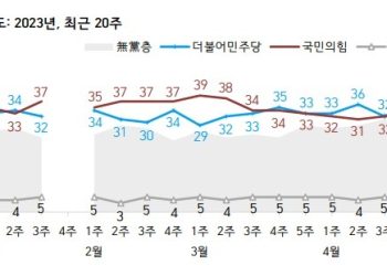 ‘돈봉투’ 민주당 4%p하락 32%…국민의힘 7주만에 역전