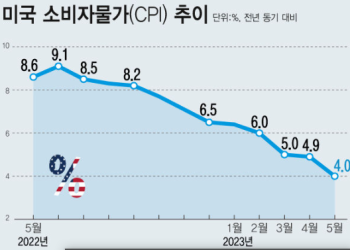 5월 CPI 인플레 4.0%…4.9%에서↓