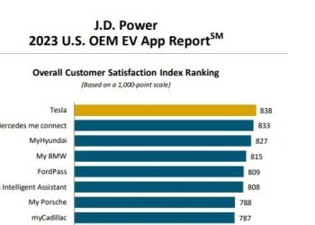 현대차 전기차 앱 ‘마이현대’, 미국 소비자 만족도 3위