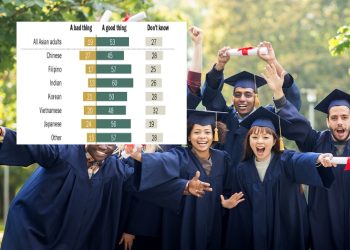 한인 72% “대학입학 인종∙민족 차별 없어져야”..고교성적(87%)∙사회봉사(71%)가 우선