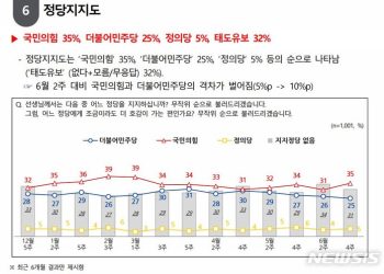 국힘 35% 민주 25% ..민주 4주 연속 하락 [NBS]