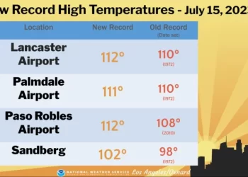 남가주 폭염 맹위..곳곳서 최고기온 기록 산산조각