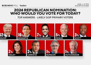 제3후보 안먹히는 공화당…트럼프 62% 압도적