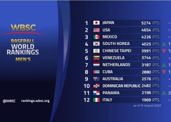 한국야구, 세계랭킹 4위로 상승…일본 1위 유지